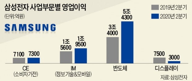 삼성 "3분기도 나쁘지 않다"…게임기용 D램·중저가폰이 '기대주'