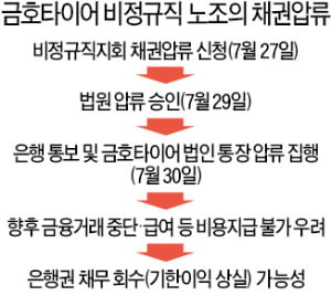 금호타이어 노조가 회사 통장 압류…창립 60돌에 '펑크' 위기