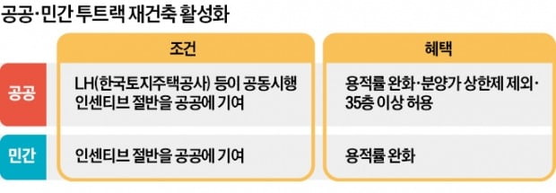 민간 재건축도 용적률 300%로…서울 1만2000가구 추가 공급