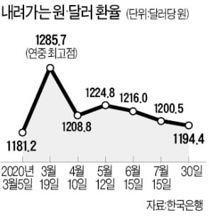 韓·美, 통화스와프 6개월 연장