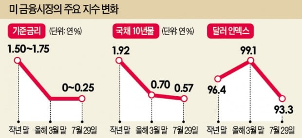 파월 "美 경제, 코로나에 달려…모든 수단 동원해 지원"