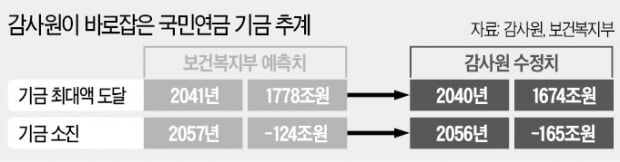 "국민연금, 의결권 행사 멋대로…동일인 이사선임 찬·반 오락가락"