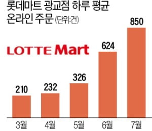 배송기지로 진화한 마트…2시간내 문 앞 배송