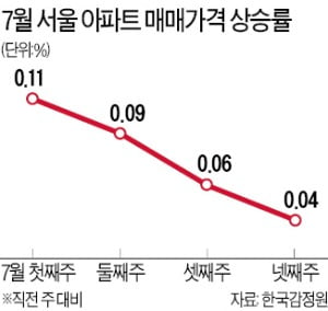 서울 집값은 주춤…상승폭 3주째 둔화