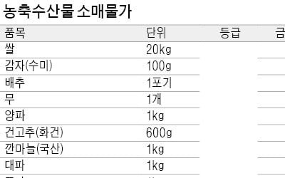 사과, 장마로 출하량 급감…도매가 1주일새 7% 상승