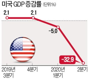 -32.9%…美 2분기 성장률 '역대 최악' 