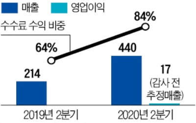 [단독] 토스의 진격…2분기 매출 2배 증가