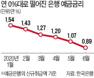 은행 예금금리 사상 첫 0%대로