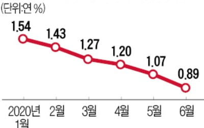 은행 예금금리 사상 첫 0%대로