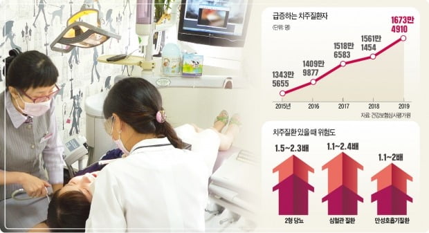 국민 20%가 앓는 치주질환…당뇨·심혈관병·치매 위험 높이는 '폭탄'