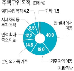 10명 중 7명 "내년 상반기까지 집 사겠다"