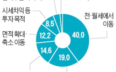 10명 중 7명 "내년 상반기까지 집 사겠다"