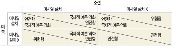 협력이 진짜 '우월전략'…'엑스맨 퍼스트 클래스'로 본 게임이론