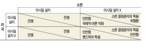 협력이 진짜 '우월전략'…'엑스맨 퍼스트 클래스'로 본 게임이론