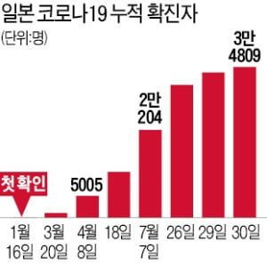 日 코로나 환자 폭발적 증가…하루 1300명 최다 확진