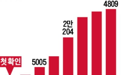 日 코로나 환자 폭발적 증가…하루 1300명 최다 확진