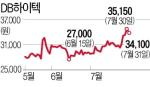 사상 최대 실적에 파운드리 호재…활짝 웃는 DB하이텍