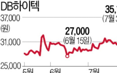 사상 최대 실적에 파운드리 호재…활짝 웃는 DB하이텍