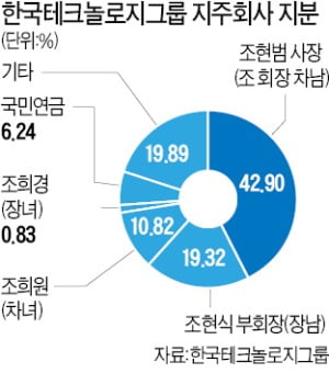 조양래 "첫째 딸이 왜 그러는지 이해 안돼…후계자는 조현범"