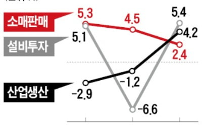 정부 "3분기 경기 반등 가능성 높다"지만…"기저효과 따른 착시" 지적도