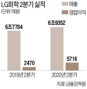 전기차 배터리가 돈 벌었다…LG화학 2분기 '깜짝 실적'