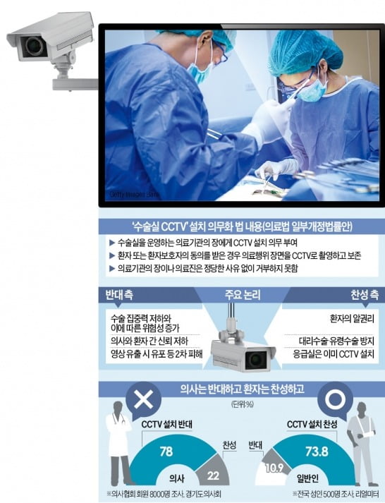 환자권리 보호 vs 수술기피 조장…의료계 CCTV '진통'