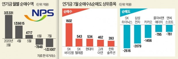 연기금 주식 비중 꽉 찼나…7월 1조 순매도