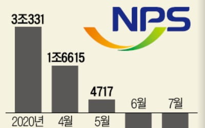 연기금 주식 비중 꽉 찼나…7월 1조 순매도