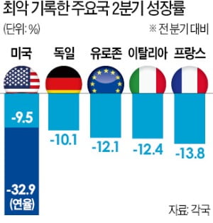 美·유로존 '최악 성장률'…"2차 팬데믹이 V자 반등 발목"