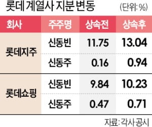 신동빈, 故신격호 지분 41.7% 상속…롯데 지배력 강화