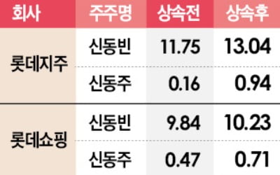 신동빈, 故신격호 지분 41.7% 상속…롯데 지배력 강화