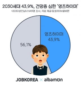 “마감일 잊어 지원 못 한 적 있다” 2030세대의 건망증 '영츠하이머'