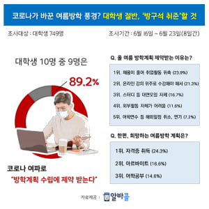 코로나19가 바꾼 대학생 여름방학 “알바말고, 집에서 취준 할래요”