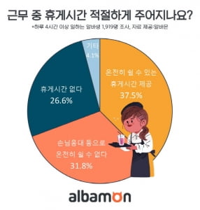 알바생 3명 중 2명 “휴식시간 없이 일해요”