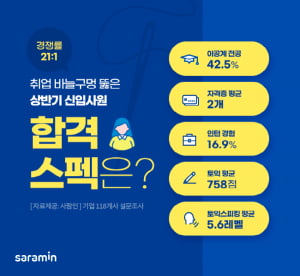 “올해도 문송합니다” 상반기 구직난 뚫은 신입사원 43%는 이공계