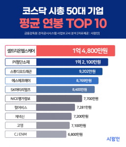 셀트리온헬스케어, 직원 평균 연봉 '1억4800만원'으로 3년 연속 코스닥 1위