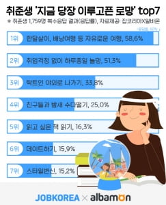 구직자, 지금 이루고 싶은 로망 1위는 '자유여행'