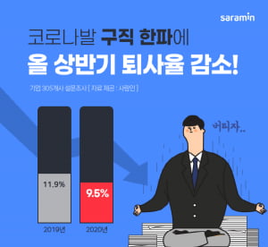 코로나19로 직장인 상반기 퇴사율 감소 “갈 데 없어 버틴다”