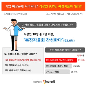 '반바지 출근' 가능해지나, 직장인 10명 중 9명은 복장 자율화 '찬성'