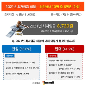 &#39;130원&#39; 오른 내년 최저임금 8720원, 역대 최저 인상률에도 성인 5명 중 3명은 '찬성'