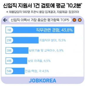 인사담당자 “자소서 검토하는데 걸리는 시간 10분, '직무 관련 경험' 가장 중요”