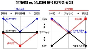 [나상무의 취업드림] 하반기 공채 예상… 저스펙 지원자는 전보다 더 타격 vs 수혜자는 중고신입