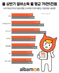 올해 알바 평균 월급 약 76만원…작년보다 5만원 줄었다