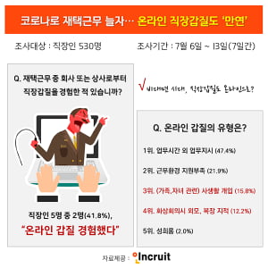 “화상회의 때 외모지적·성희롱”…재택근무 실시 후 '온라인 갑질'