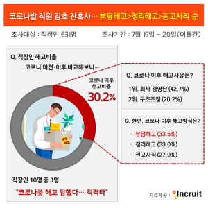 코로나19 이후 10명 중 7명 &#39;해고 및 권고사직&#39;…대기업은 권고사직, 중소는 정리해고