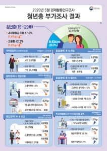 '힘겨운 취업', 졸업 후 취업 못한 청년 170만명 역대 최대