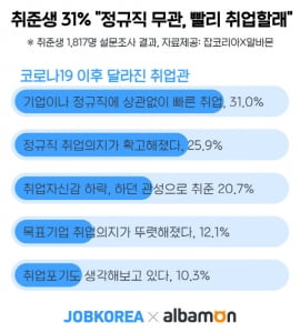 구직자 3명 중 1명은 “비정규직? 상관없어, 빠른 취업 원한다”