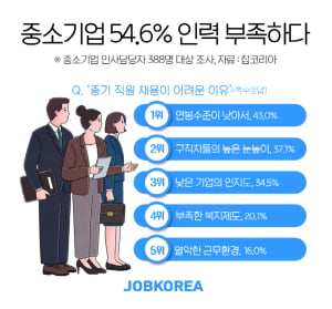 중소기업 인력난 여전, 中企 55% &#39;인력 부족하다&#39;…&#39;신입 퇴사율 29%&#39;