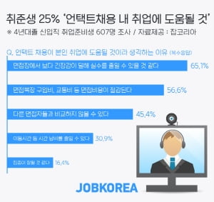 구직자 4명 중 1명은 “언택트 채용이 취업에 도움 된다”