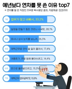 직장인 3명 중 1명 “올해 사용한 연차 10%도 안돼”